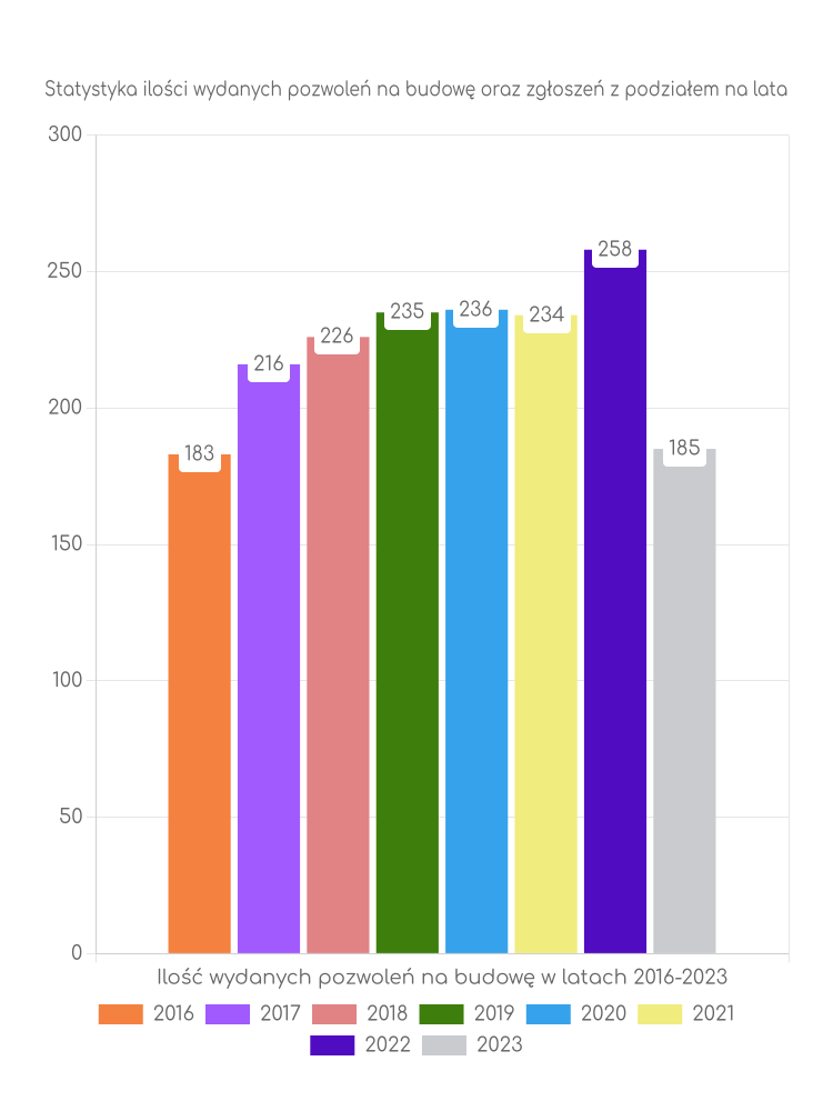 Zestawienie statystyk pozwoleń na budowę w mieście Bochnia